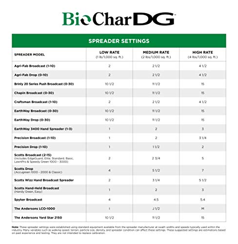 The Andersons BioChar DG Organic Soil Amendment - Covers up to 5,000 sq ft (10 lb) - Image 4